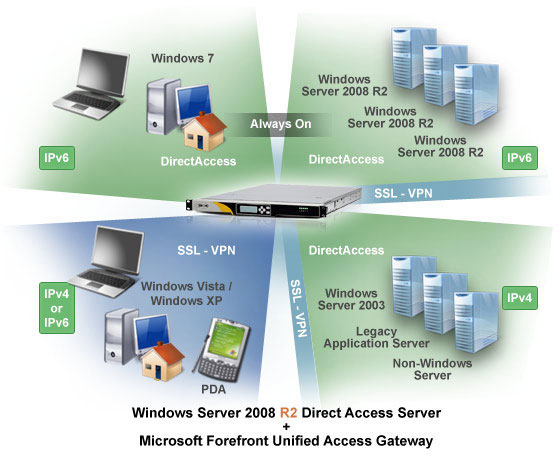 Net-Gateway nUAG - Secure Remote Access Series
